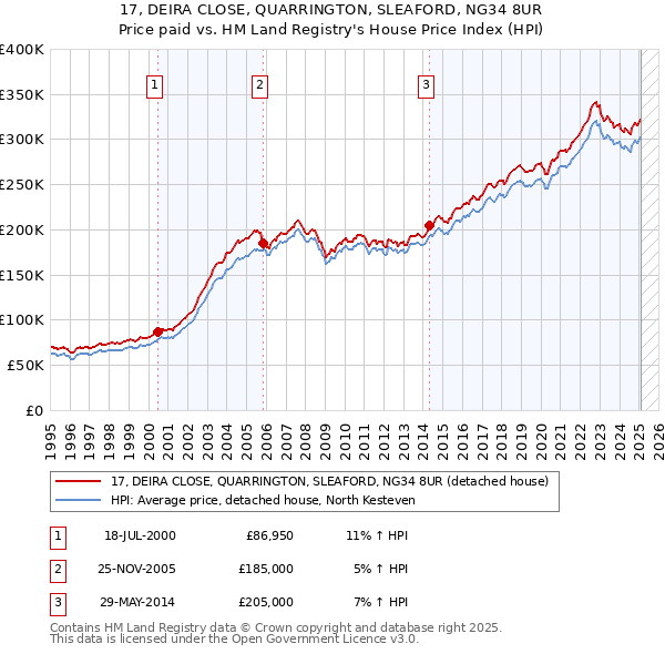 17, DEIRA CLOSE, QUARRINGTON, SLEAFORD, NG34 8UR: Price paid vs HM Land Registry's House Price Index