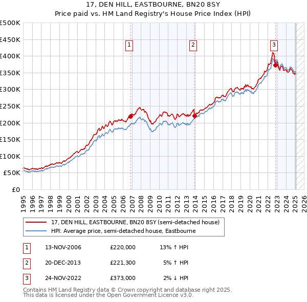 17, DEN HILL, EASTBOURNE, BN20 8SY: Price paid vs HM Land Registry's House Price Index