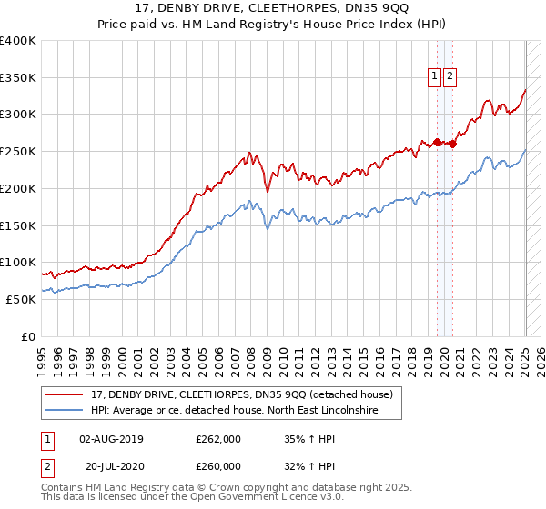 17, DENBY DRIVE, CLEETHORPES, DN35 9QQ: Price paid vs HM Land Registry's House Price Index