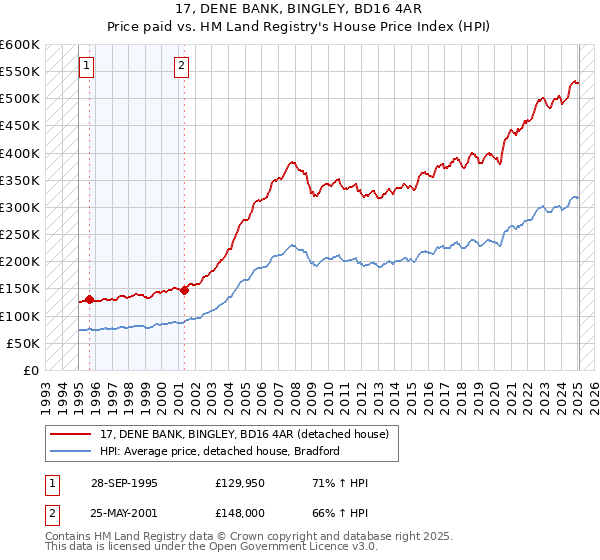 17, DENE BANK, BINGLEY, BD16 4AR: Price paid vs HM Land Registry's House Price Index