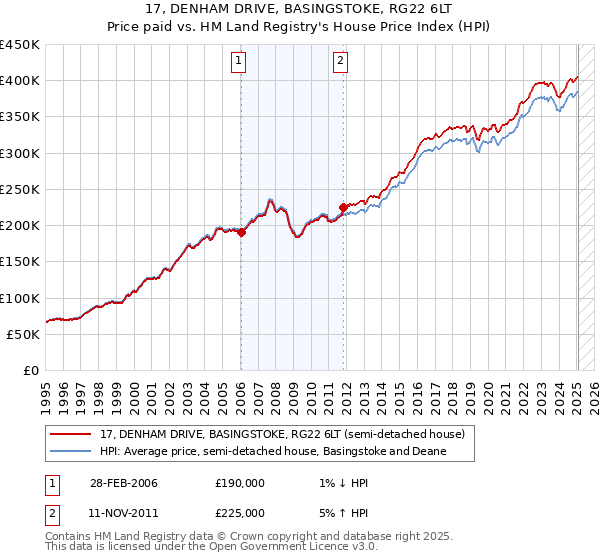 17, DENHAM DRIVE, BASINGSTOKE, RG22 6LT: Price paid vs HM Land Registry's House Price Index