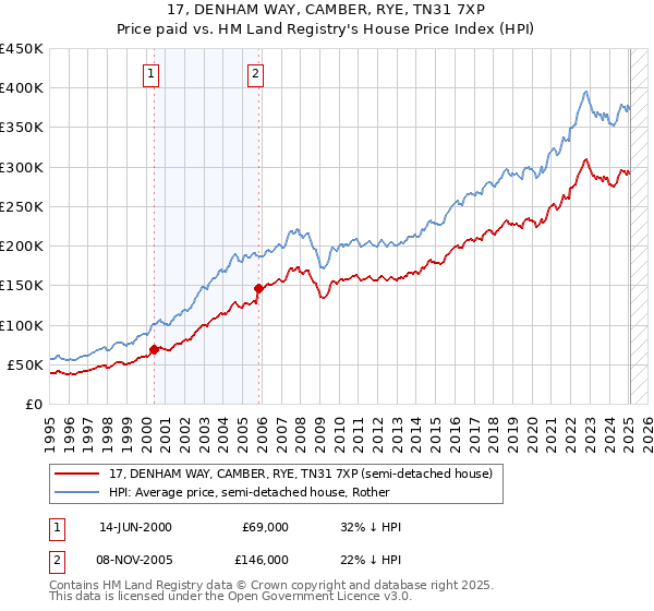 17, DENHAM WAY, CAMBER, RYE, TN31 7XP: Price paid vs HM Land Registry's House Price Index