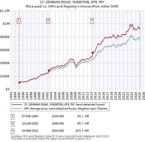 17, DENNAN ROAD, SURBITON, KT6 7RY: Price paid vs HM Land Registry's House Price Index