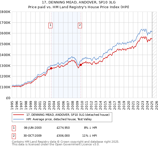 17, DENNING MEAD, ANDOVER, SP10 3LG: Price paid vs HM Land Registry's House Price Index