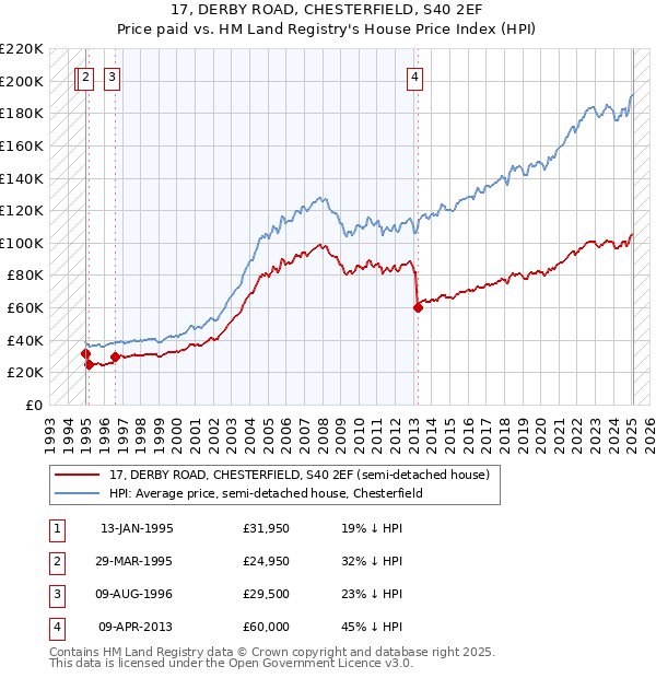 17, DERBY ROAD, CHESTERFIELD, S40 2EF: Price paid vs HM Land Registry's House Price Index