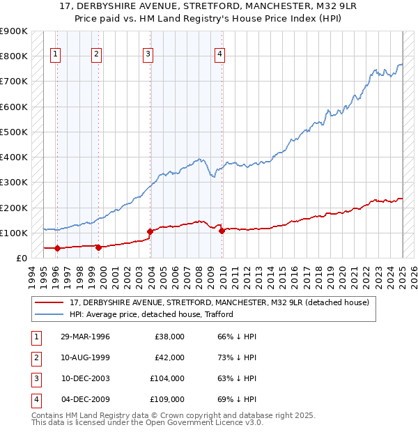 17, DERBYSHIRE AVENUE, STRETFORD, MANCHESTER, M32 9LR: Price paid vs HM Land Registry's House Price Index