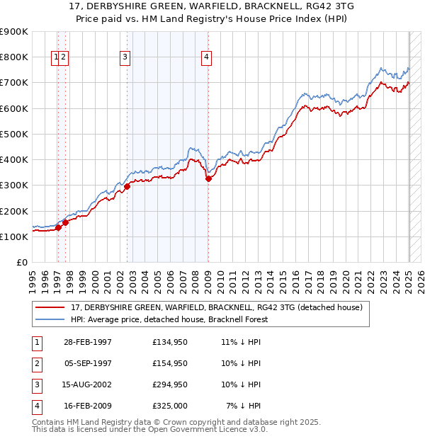 17, DERBYSHIRE GREEN, WARFIELD, BRACKNELL, RG42 3TG: Price paid vs HM Land Registry's House Price Index