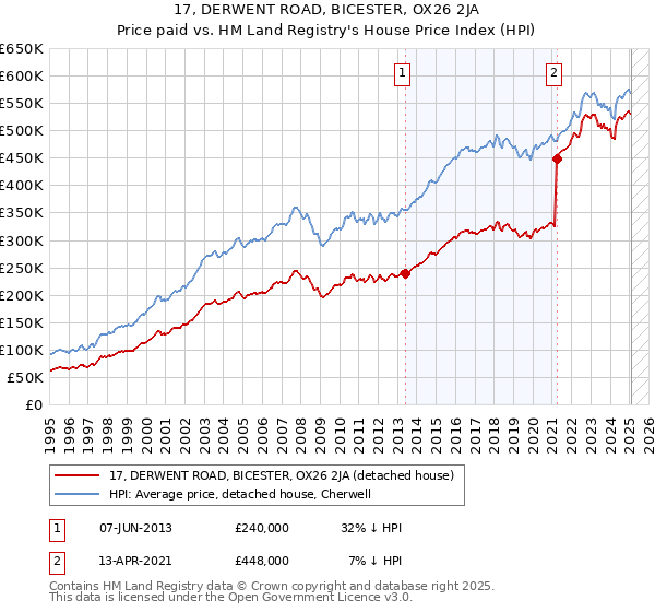 17, DERWENT ROAD, BICESTER, OX26 2JA: Price paid vs HM Land Registry's House Price Index