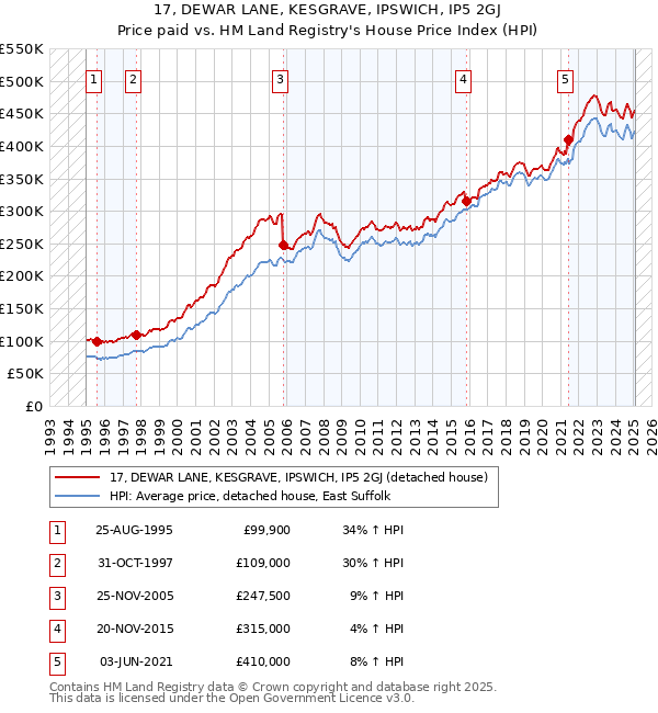 17, DEWAR LANE, KESGRAVE, IPSWICH, IP5 2GJ: Price paid vs HM Land Registry's House Price Index