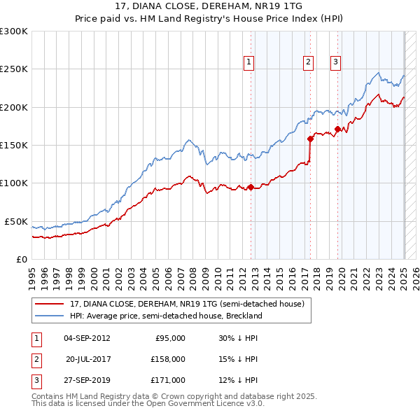 17, DIANA CLOSE, DEREHAM, NR19 1TG: Price paid vs HM Land Registry's House Price Index