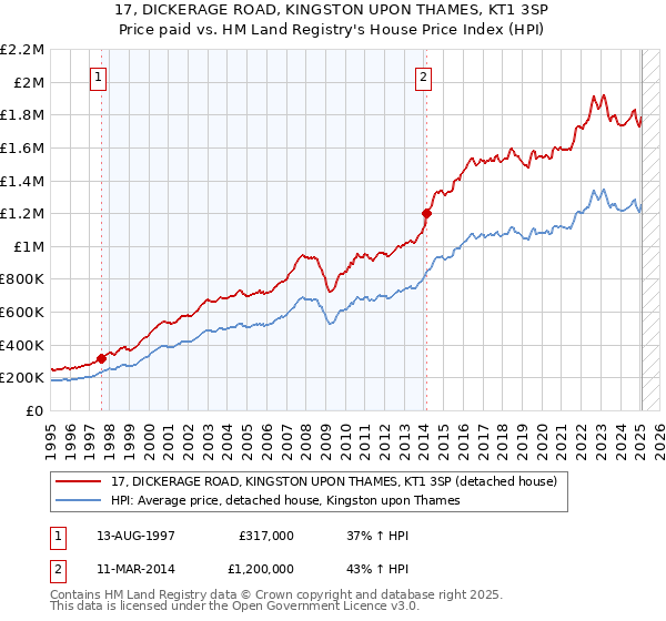 17, DICKERAGE ROAD, KINGSTON UPON THAMES, KT1 3SP: Price paid vs HM Land Registry's House Price Index