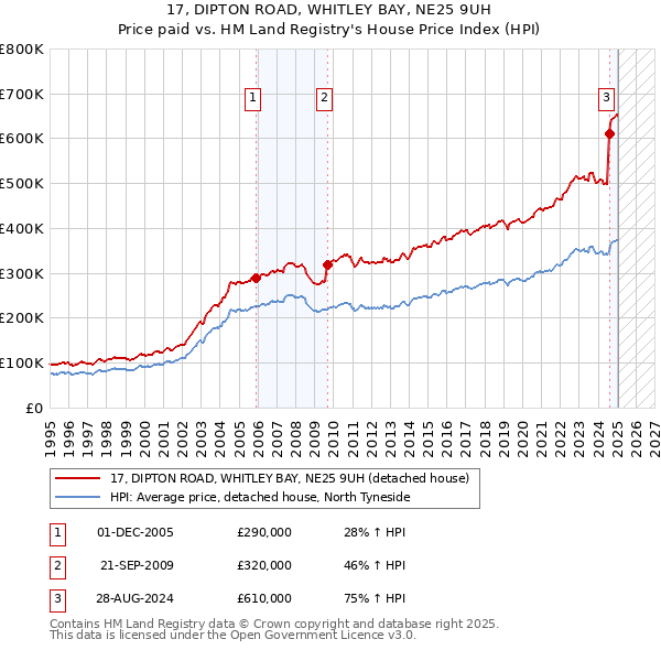 17, DIPTON ROAD, WHITLEY BAY, NE25 9UH: Price paid vs HM Land Registry's House Price Index