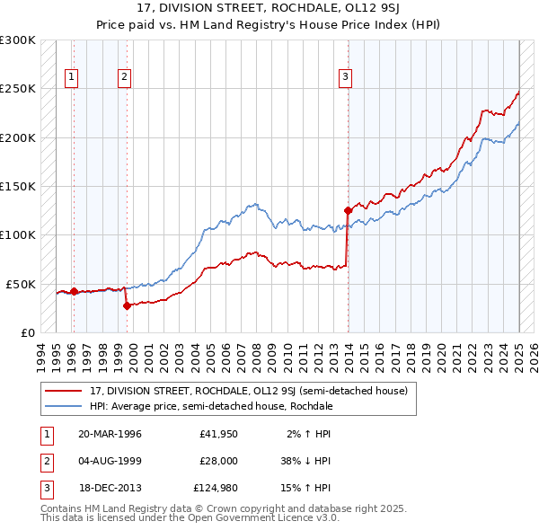 17, DIVISION STREET, ROCHDALE, OL12 9SJ: Price paid vs HM Land Registry's House Price Index
