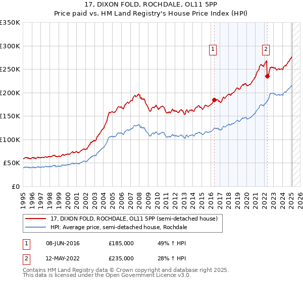 17, DIXON FOLD, ROCHDALE, OL11 5PP: Price paid vs HM Land Registry's House Price Index