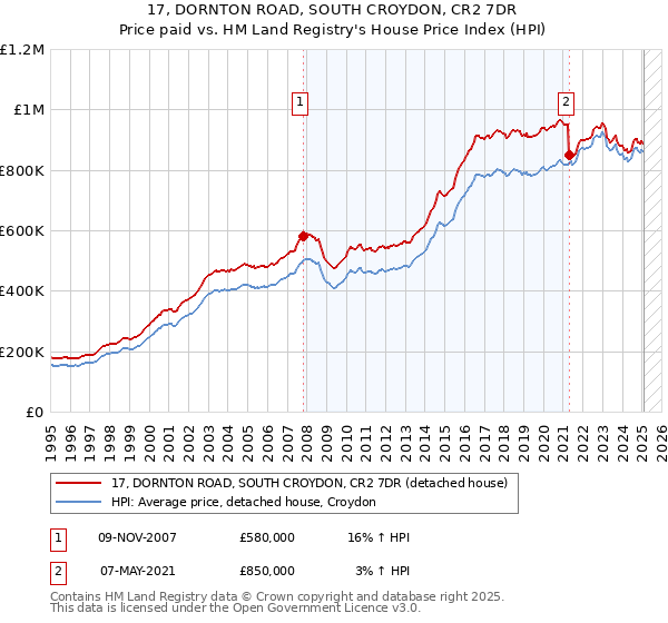17, DORNTON ROAD, SOUTH CROYDON, CR2 7DR: Price paid vs HM Land Registry's House Price Index