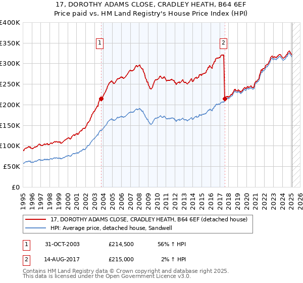 17, DOROTHY ADAMS CLOSE, CRADLEY HEATH, B64 6EF: Price paid vs HM Land Registry's House Price Index