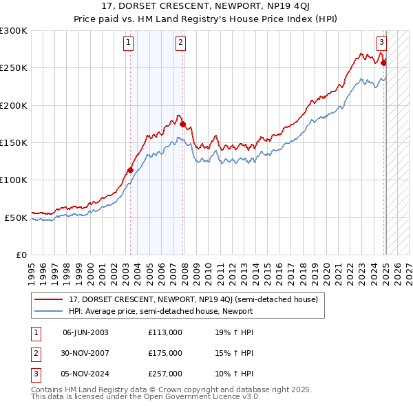17, DORSET CRESCENT, NEWPORT, NP19 4QJ: Price paid vs HM Land Registry's House Price Index