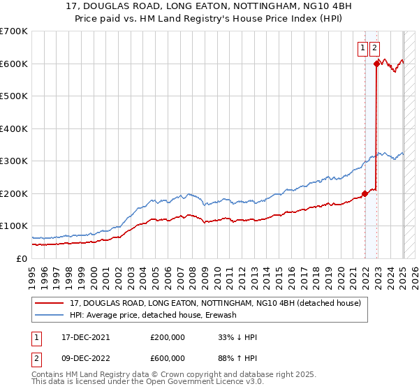 17, DOUGLAS ROAD, LONG EATON, NOTTINGHAM, NG10 4BH: Price paid vs HM Land Registry's House Price Index