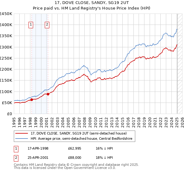 17, DOVE CLOSE, SANDY, SG19 2UT: Price paid vs HM Land Registry's House Price Index