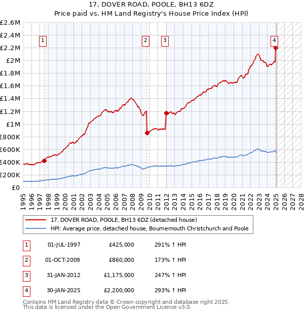 17, DOVER ROAD, POOLE, BH13 6DZ: Price paid vs HM Land Registry's House Price Index