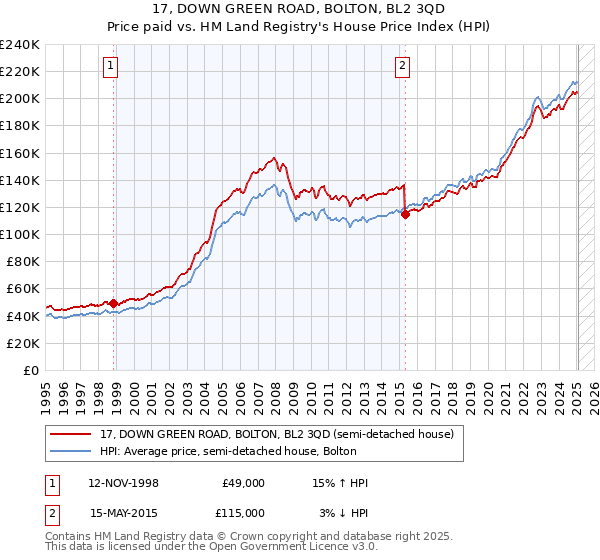17, DOWN GREEN ROAD, BOLTON, BL2 3QD: Price paid vs HM Land Registry's House Price Index