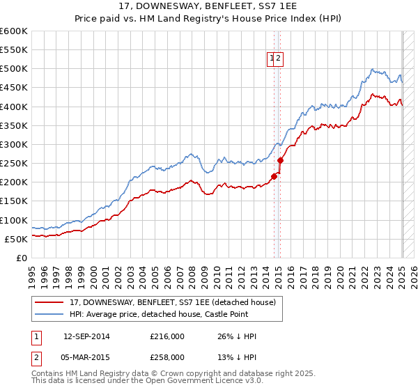 17, DOWNESWAY, BENFLEET, SS7 1EE: Price paid vs HM Land Registry's House Price Index