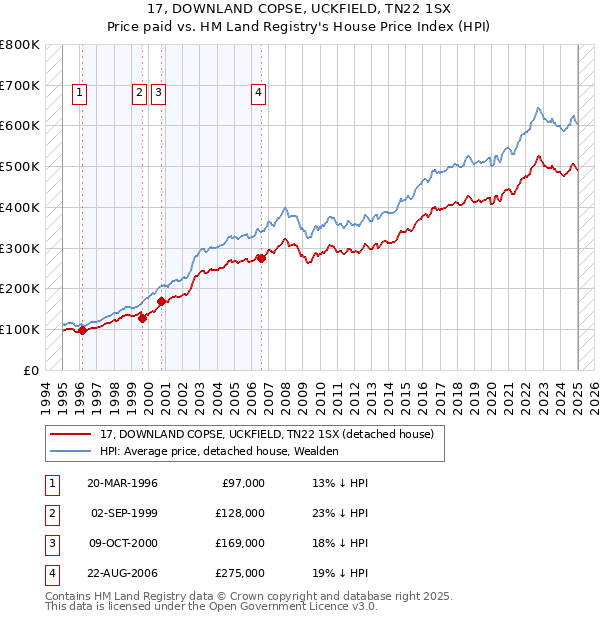 17, DOWNLAND COPSE, UCKFIELD, TN22 1SX: Price paid vs HM Land Registry's House Price Index