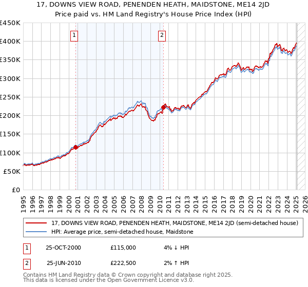 17, DOWNS VIEW ROAD, PENENDEN HEATH, MAIDSTONE, ME14 2JD: Price paid vs HM Land Registry's House Price Index