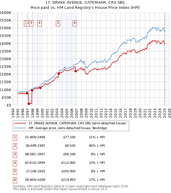 17, DRAKE AVENUE, CATERHAM, CR3 5BS: Price paid vs HM Land Registry's House Price Index