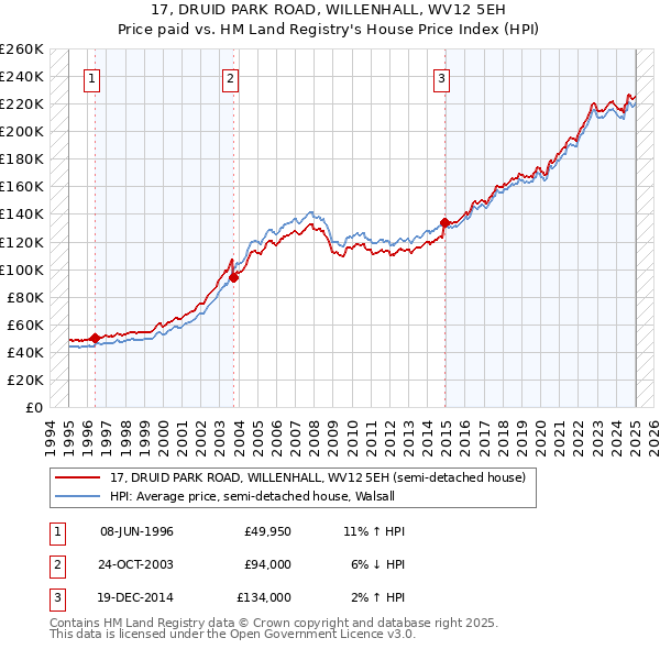 17, DRUID PARK ROAD, WILLENHALL, WV12 5EH: Price paid vs HM Land Registry's House Price Index