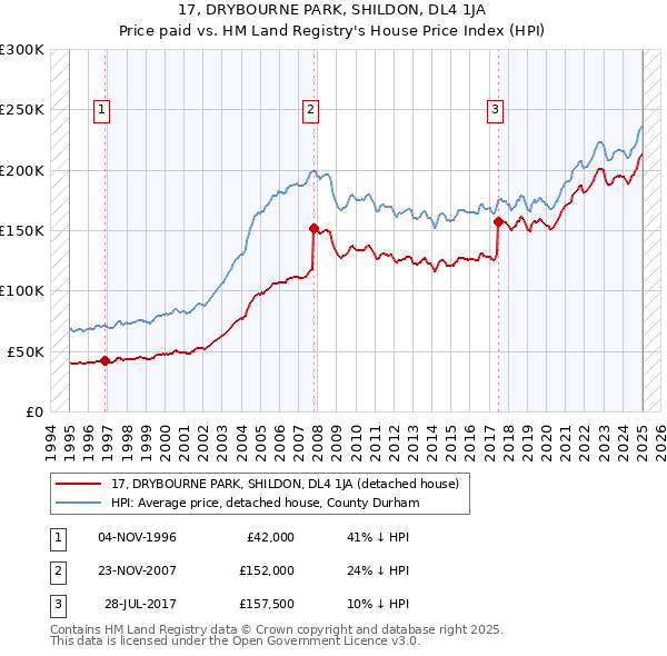 17, DRYBOURNE PARK, SHILDON, DL4 1JA: Price paid vs HM Land Registry's House Price Index