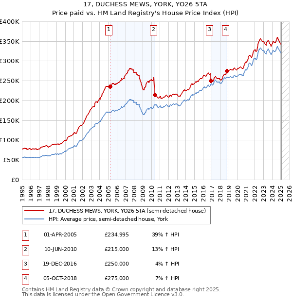 17, DUCHESS MEWS, YORK, YO26 5TA: Price paid vs HM Land Registry's House Price Index