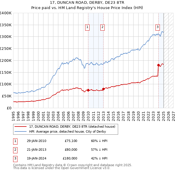 17, DUNCAN ROAD, DERBY, DE23 8TR: Price paid vs HM Land Registry's House Price Index