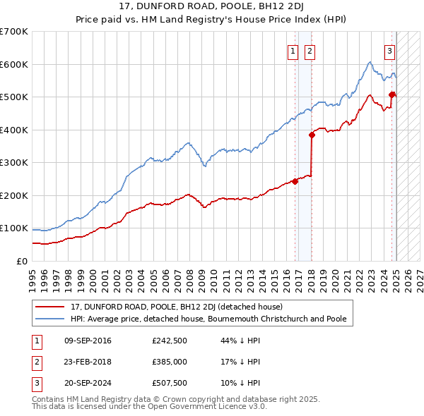 17, DUNFORD ROAD, POOLE, BH12 2DJ: Price paid vs HM Land Registry's House Price Index