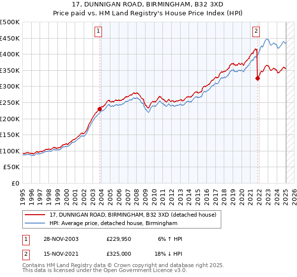 17, DUNNIGAN ROAD, BIRMINGHAM, B32 3XD: Price paid vs HM Land Registry's House Price Index