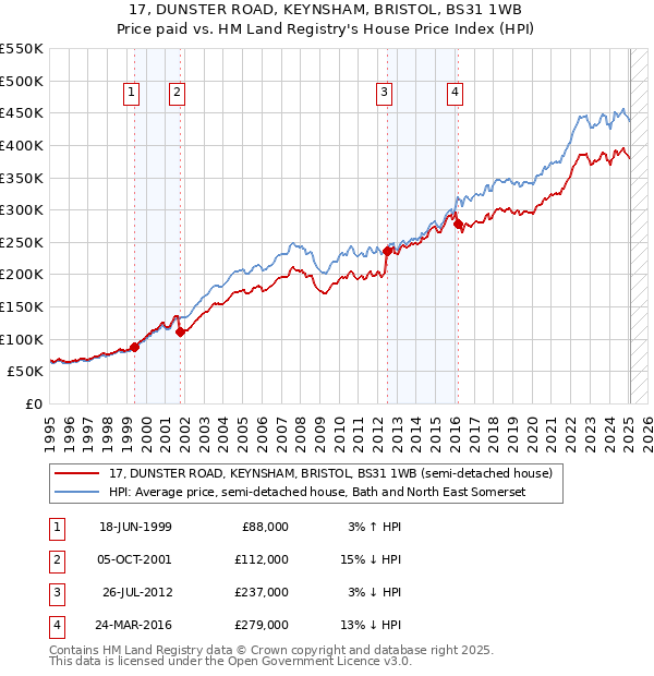 17, DUNSTER ROAD, KEYNSHAM, BRISTOL, BS31 1WB: Price paid vs HM Land Registry's House Price Index