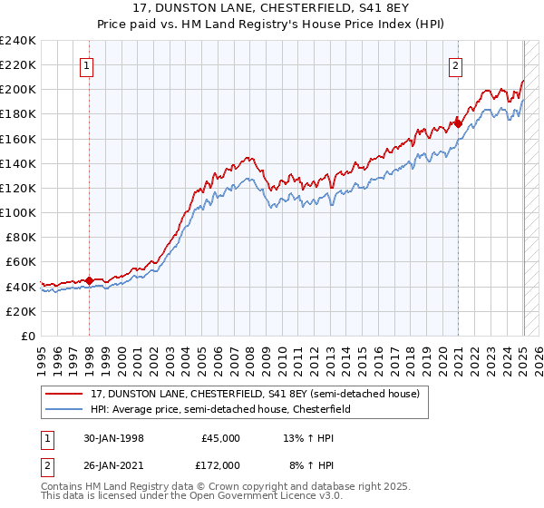 17, DUNSTON LANE, CHESTERFIELD, S41 8EY: Price paid vs HM Land Registry's House Price Index