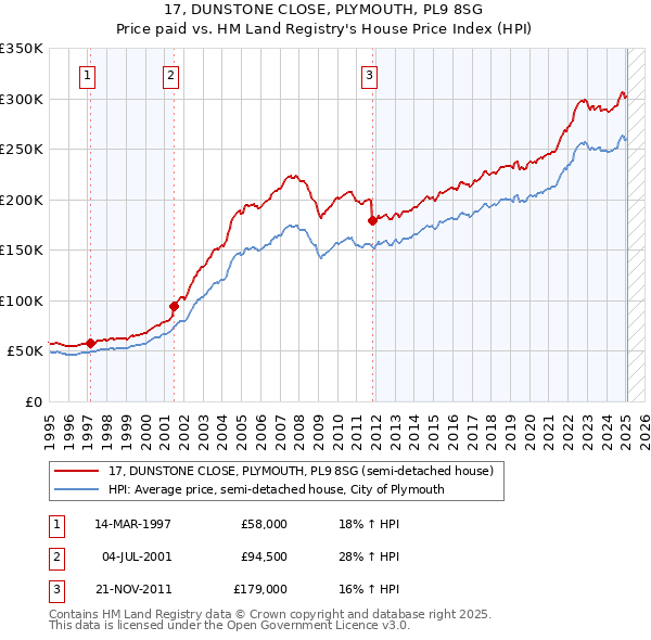 17, DUNSTONE CLOSE, PLYMOUTH, PL9 8SG: Price paid vs HM Land Registry's House Price Index