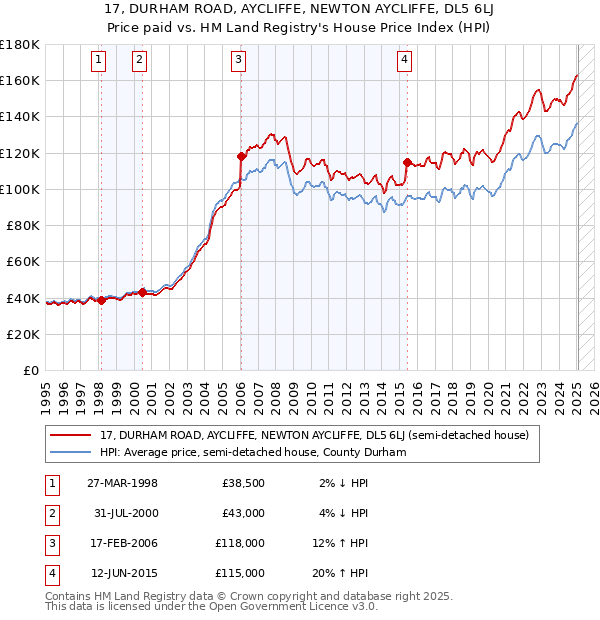 17, DURHAM ROAD, AYCLIFFE, NEWTON AYCLIFFE, DL5 6LJ: Price paid vs HM Land Registry's House Price Index