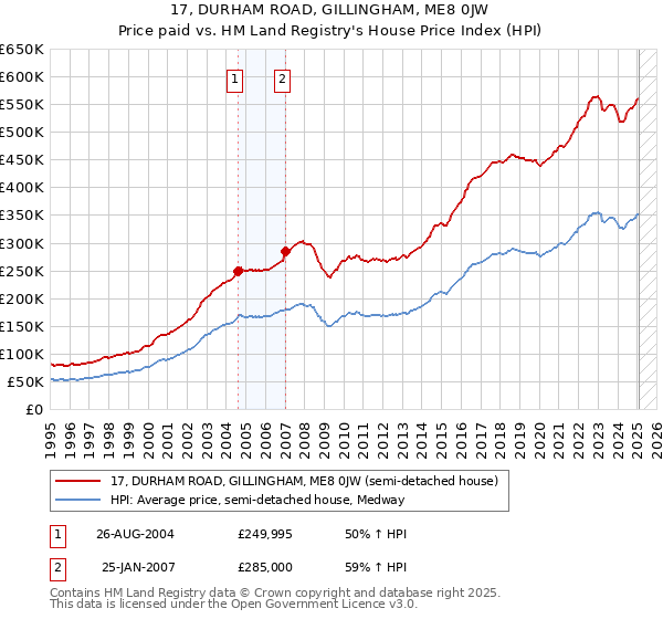 17, DURHAM ROAD, GILLINGHAM, ME8 0JW: Price paid vs HM Land Registry's House Price Index