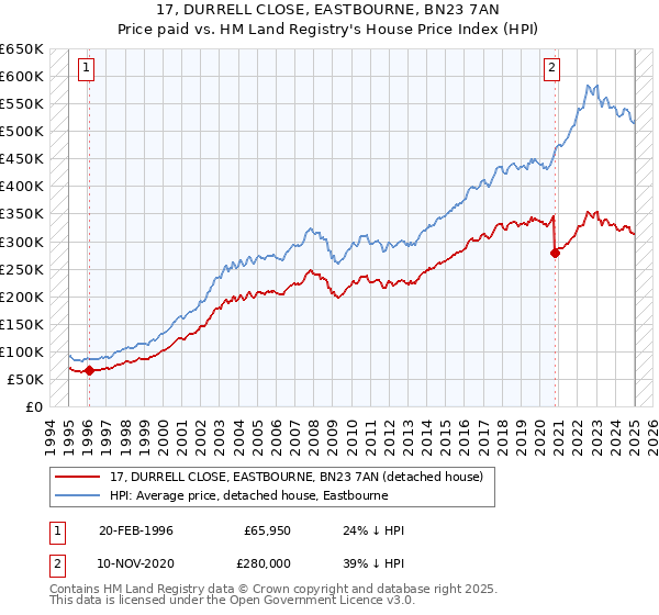 17, DURRELL CLOSE, EASTBOURNE, BN23 7AN: Price paid vs HM Land Registry's House Price Index