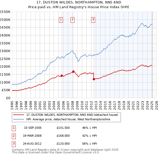 17, DUSTON WILDES, NORTHAMPTON, NN5 6ND: Price paid vs HM Land Registry's House Price Index