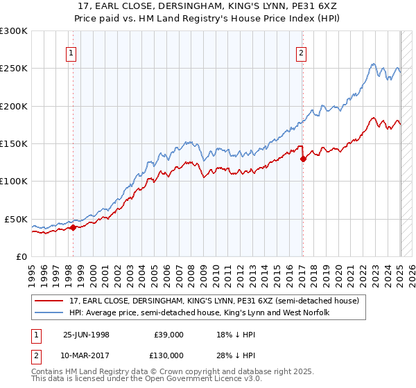 17, EARL CLOSE, DERSINGHAM, KING'S LYNN, PE31 6XZ: Price paid vs HM Land Registry's House Price Index