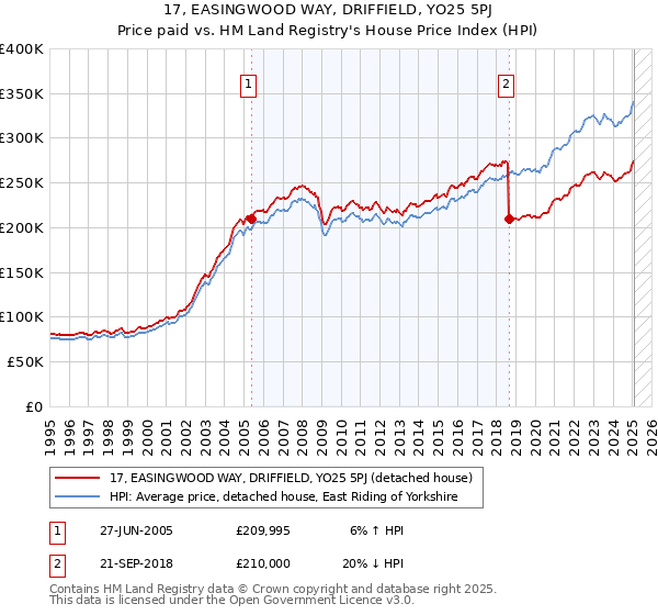 17, EASINGWOOD WAY, DRIFFIELD, YO25 5PJ: Price paid vs HM Land Registry's House Price Index