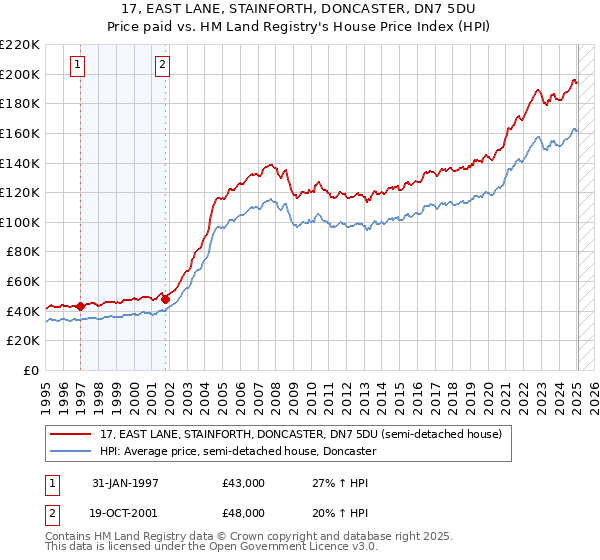 17, EAST LANE, STAINFORTH, DONCASTER, DN7 5DU: Price paid vs HM Land Registry's House Price Index