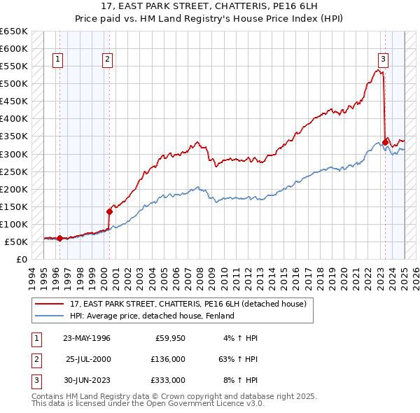 17, EAST PARK STREET, CHATTERIS, PE16 6LH: Price paid vs HM Land Registry's House Price Index