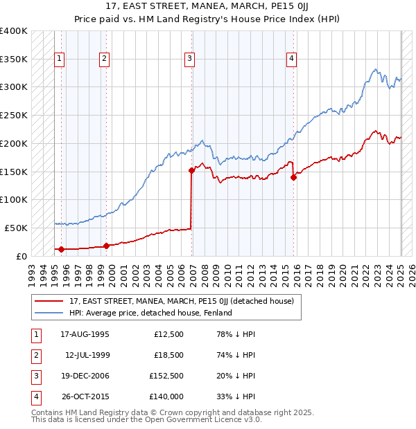 17, EAST STREET, MANEA, MARCH, PE15 0JJ: Price paid vs HM Land Registry's House Price Index