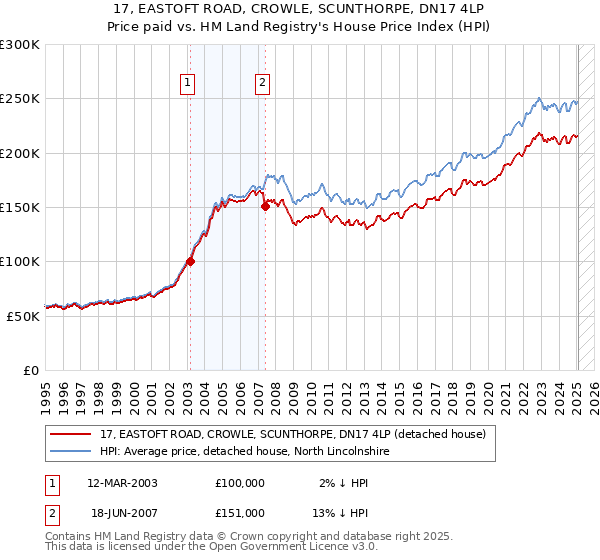 17, EASTOFT ROAD, CROWLE, SCUNTHORPE, DN17 4LP: Price paid vs HM Land Registry's House Price Index