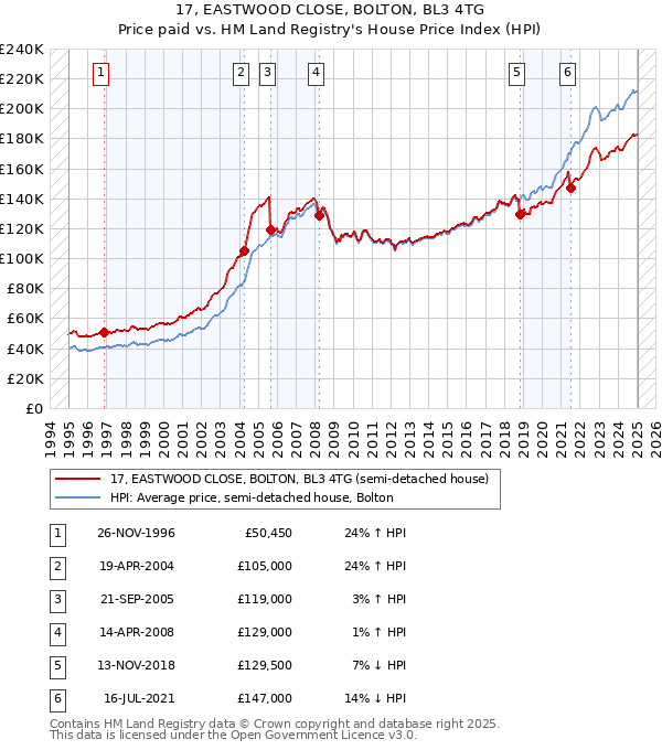 17, EASTWOOD CLOSE, BOLTON, BL3 4TG: Price paid vs HM Land Registry's House Price Index
