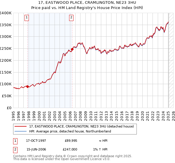 17, EASTWOOD PLACE, CRAMLINGTON, NE23 3HU: Price paid vs HM Land Registry's House Price Index